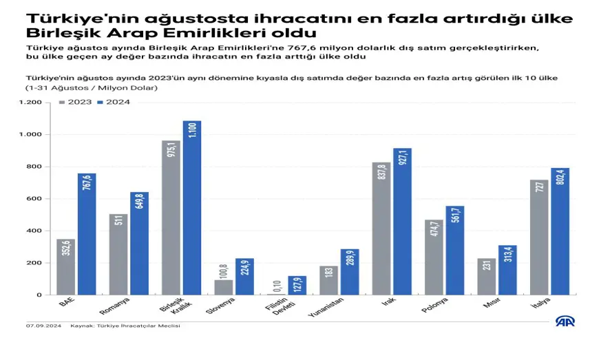 Türkiye'nin Ağustos'ta ihracatını en fazla artırdığı ülke BAE oldu