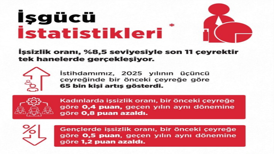 İşsiz sayısı 26 bin kişi azaldı