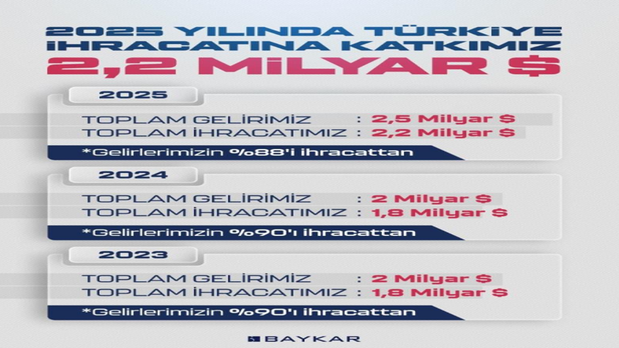 Dünya SİHA ihracat pazarının lideri